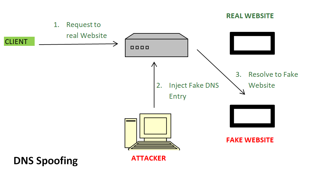 DNS_Spoofing-1