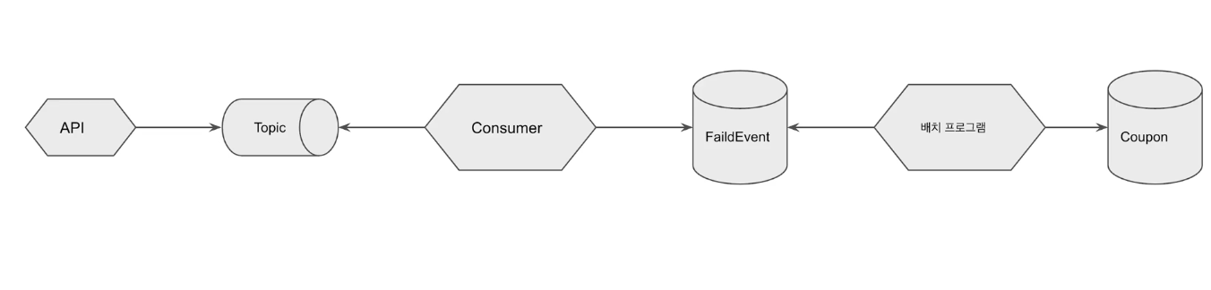 Concurrency-Issue-In-Coupon-Event-3