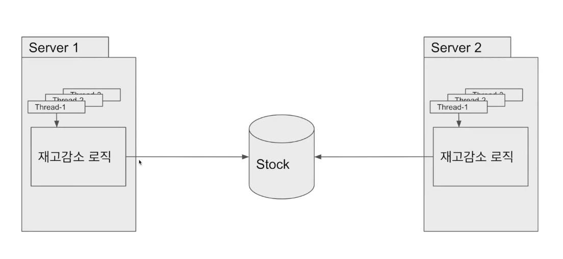 Concurrency-Issue-In-Stock-1