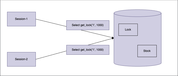 Concurrency-Issue-In-Stock-2