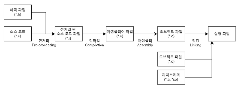 compile-and-process-1